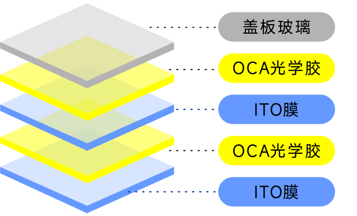 G+F+F结构